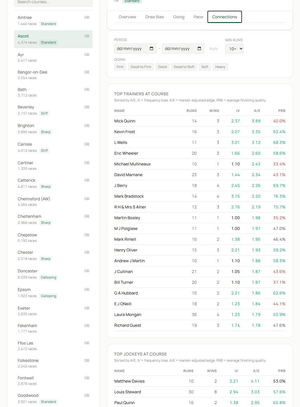 The Connections tab showing filters and course-specific trainer and jockey tables.