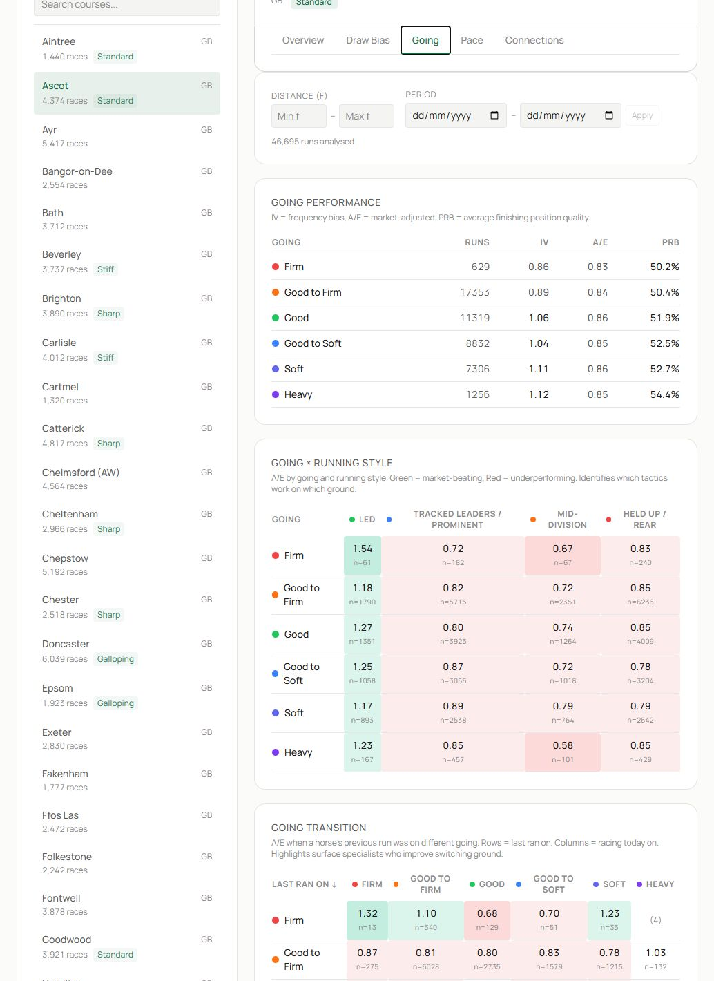 The Going tab showing filters, going performance and going-by-running-style analysis.