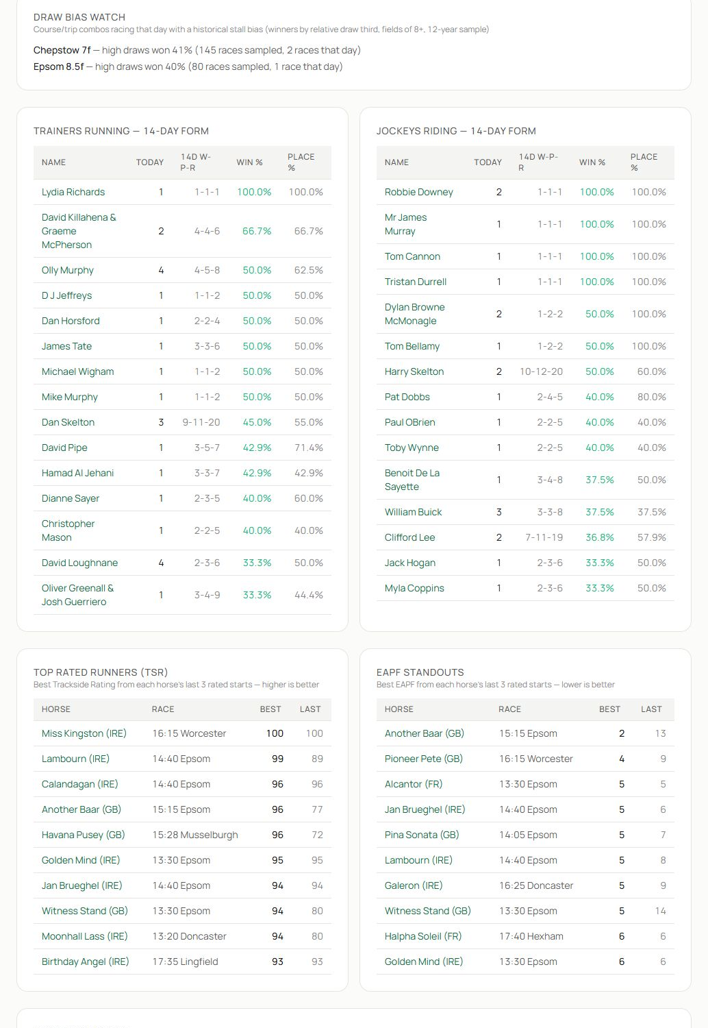 The Dashboard form and figures section showing trainer form, jockey form, TSR leaders and EAPF standouts.