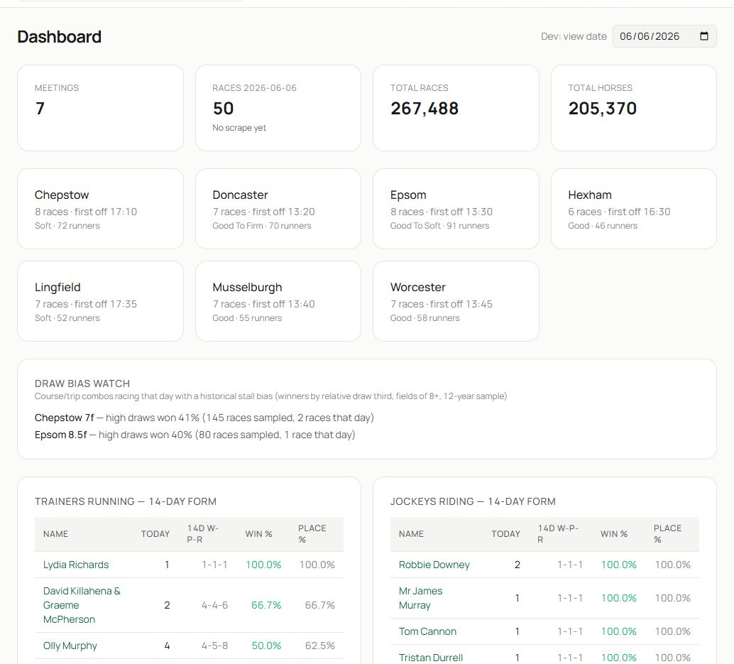 The populated Dashboard showing the date, totals, meeting cards and Draw Bias Watch.