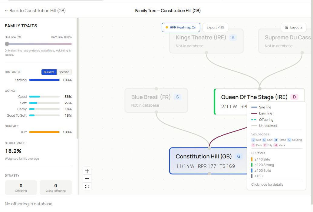The Constitution Hill family-tree workspace showing controls, traits, pedigree nodes and lower summary.
