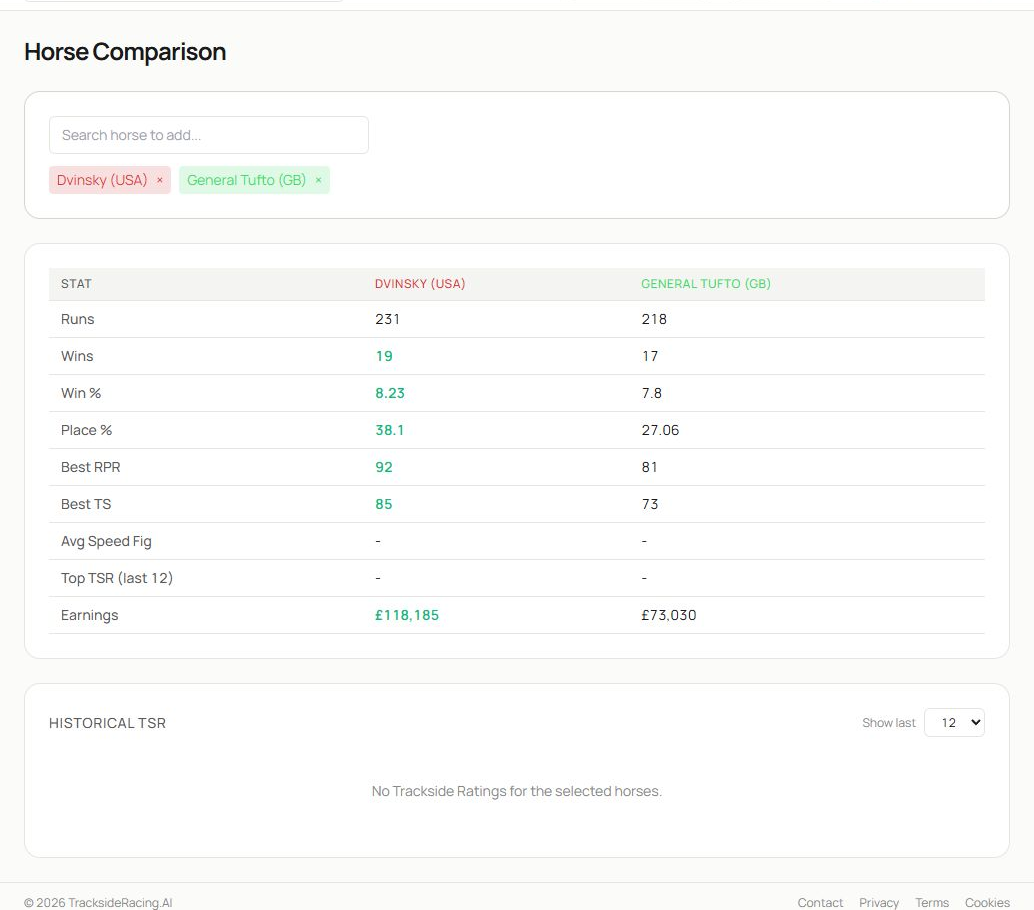 Horse Comparison showing selected horses, summary statistics and the ratings area.