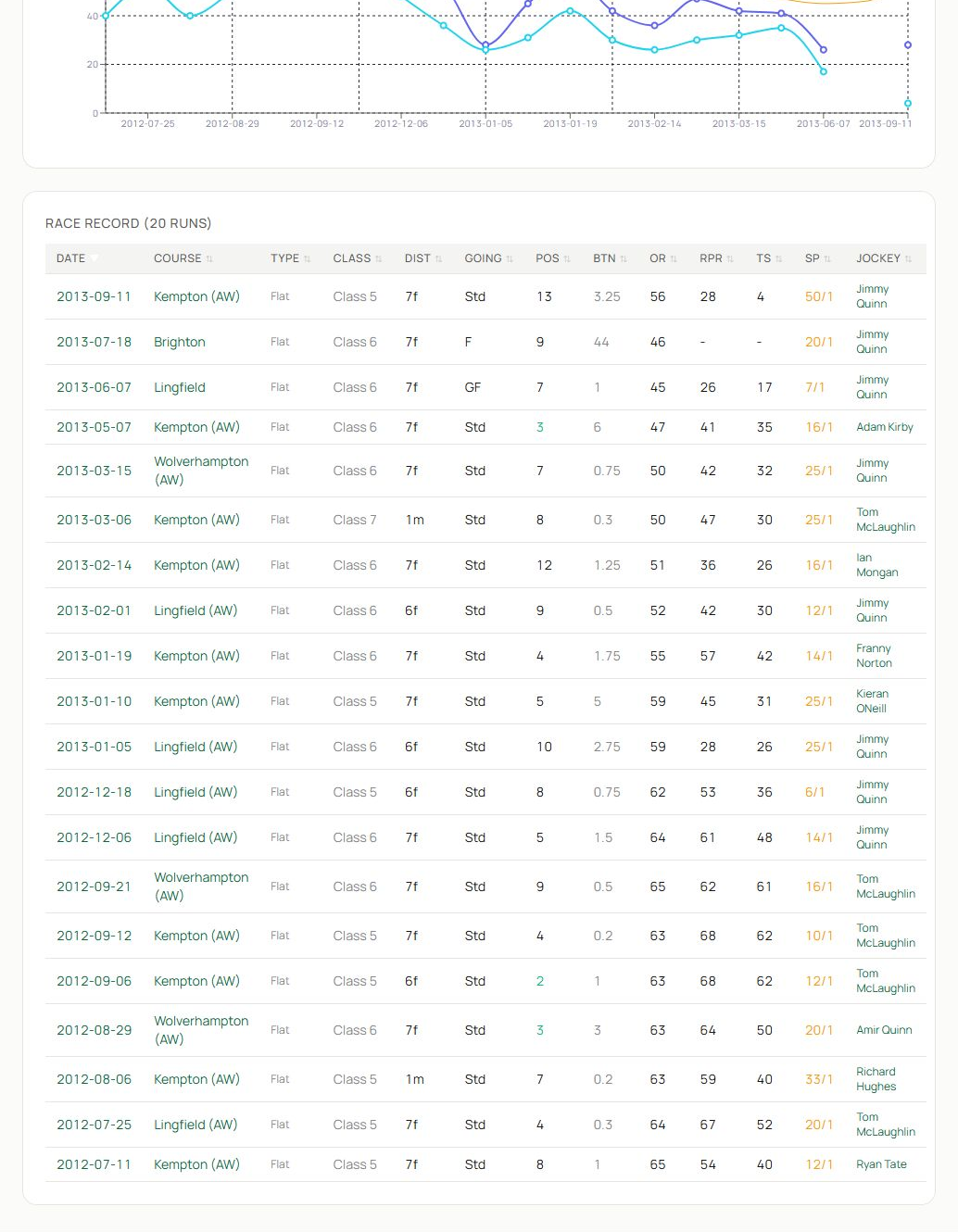 The lower part of a horse profile showing the trend, recent race record and additional breakdowns.