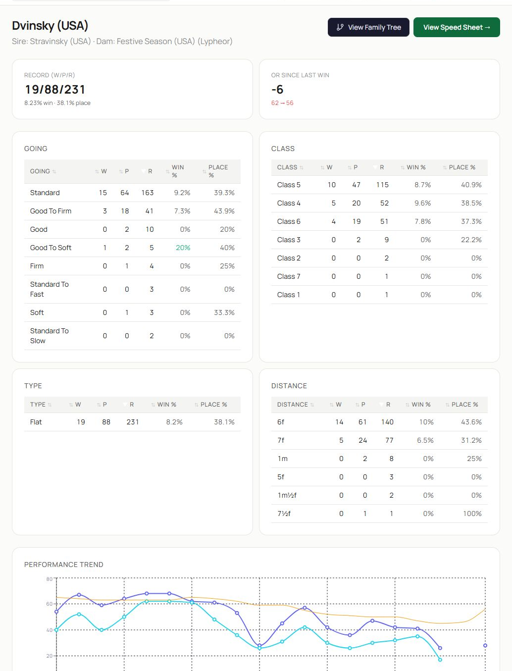 A horse profile showing identity, headline record, condition splits and performance trend.