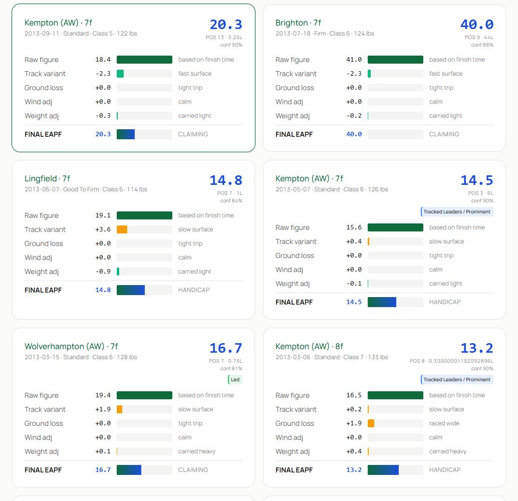 Historical EAPF component cards showing final figures and the adjustments applied to each run.