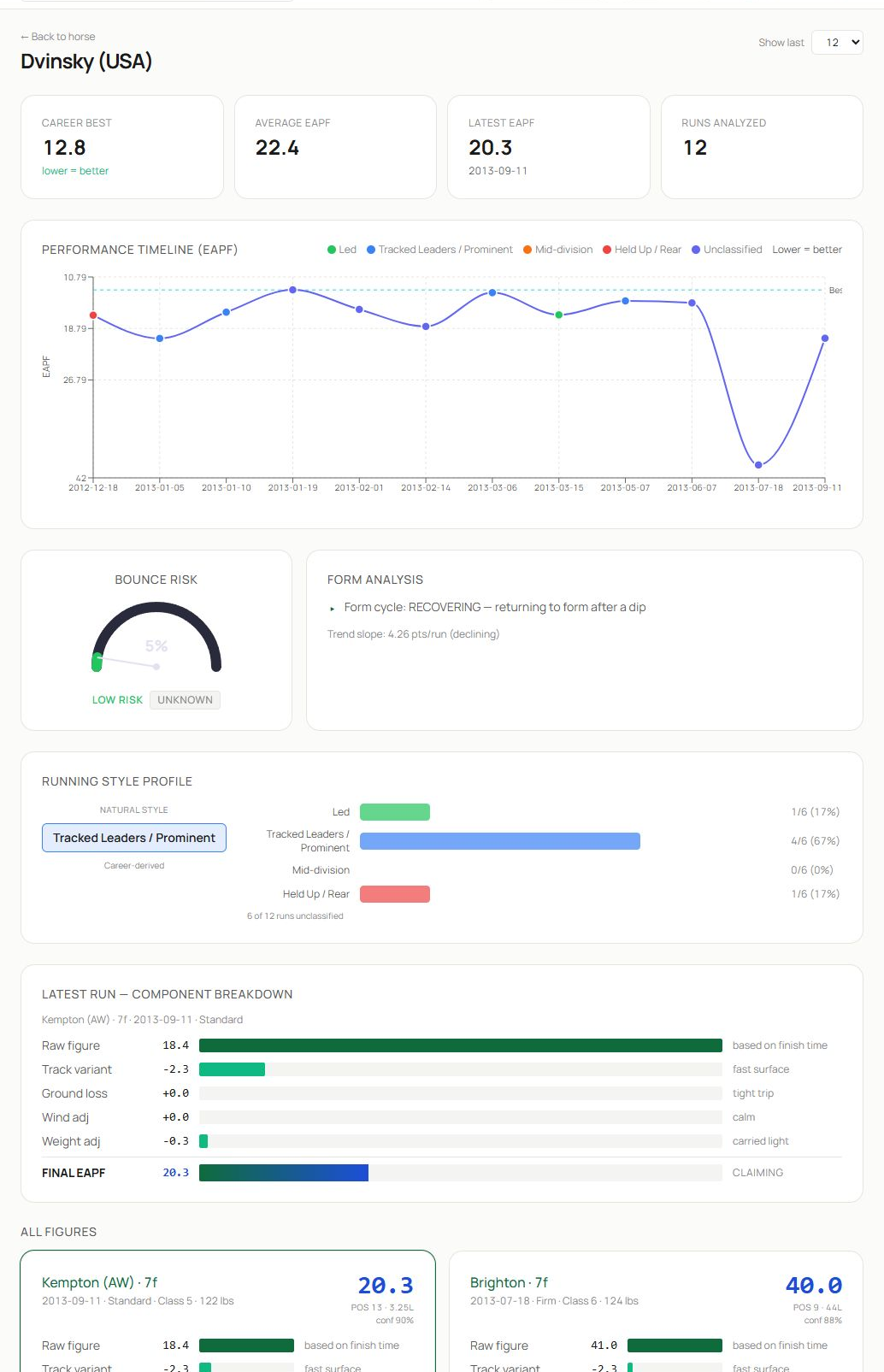 The top of a horse speed sheet showing headline EAPF values, timeline and current form analysis.