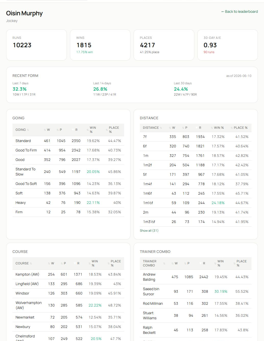 A jockey profile showing identity, headline totals and performance breakdowns.