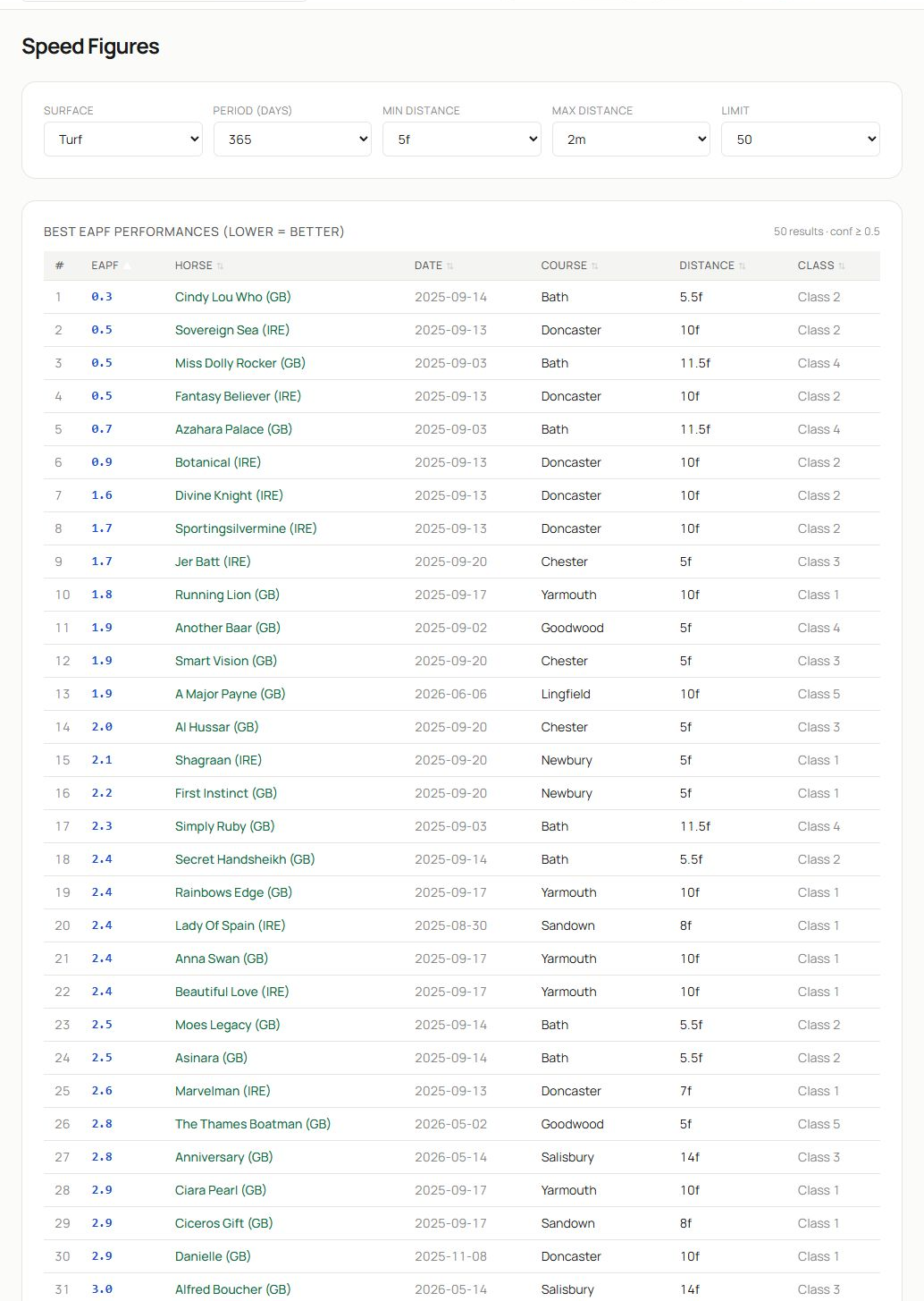 The Speed Figures leaderboard showing the page title, filters and ranked EAPF table.
