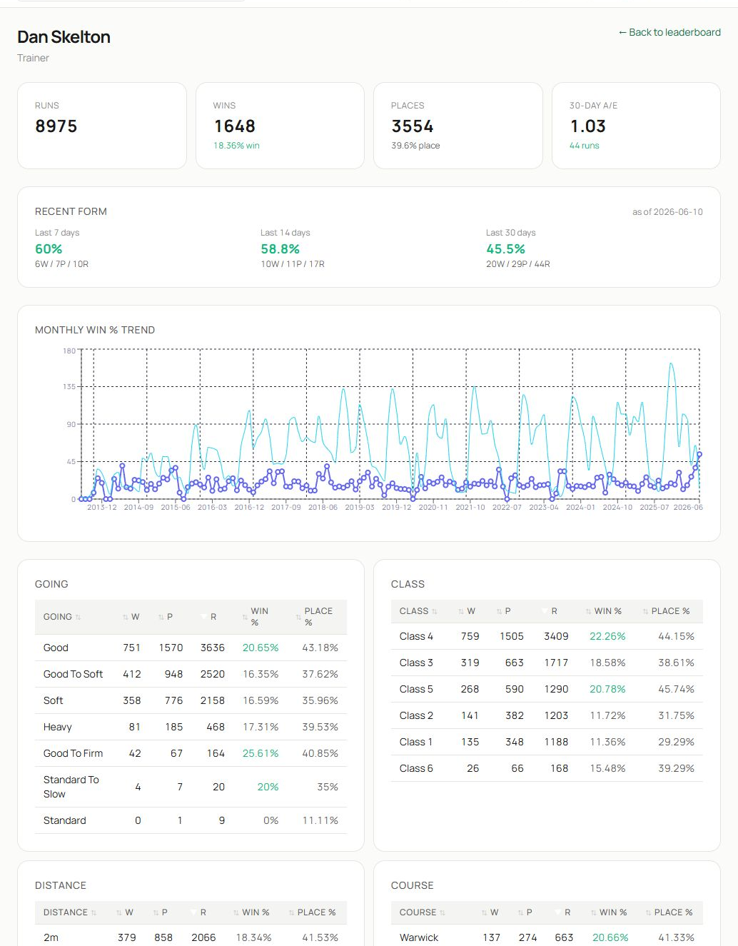 A trainer profile showing identity, headline totals, recent form and long-term breakdowns.